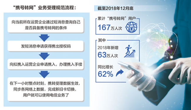 “攜號轉網”，給用戶更多選擇