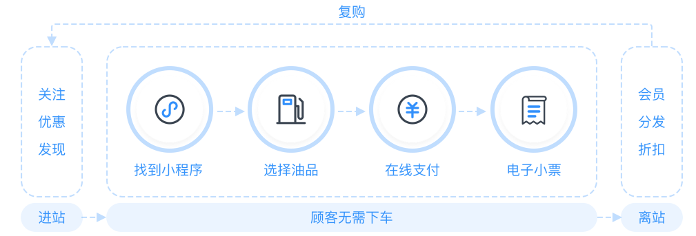 自助加油站小程序自助售水洗APP后臺管理系統軟件定制開發(fā)