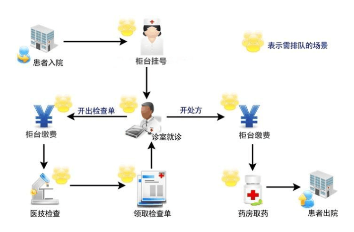 醫(yī)院自助終端機(jī)打印系統(tǒng)軟件定制開發(fā)