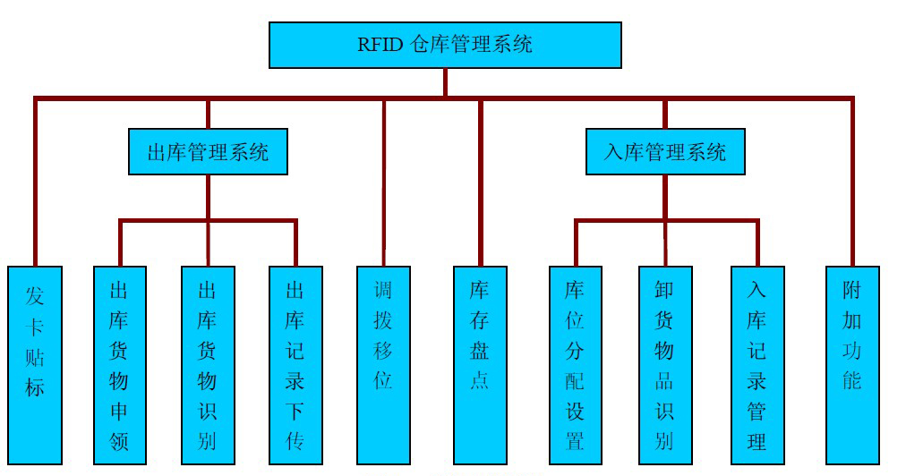 倉(cāng)庫(kù)管理混亂人手不足怎么辦？智能RFID智能管理系統(tǒng)為您解決所有問(wèn)題