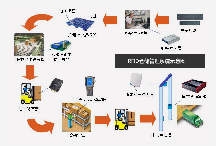 倉(cāng)庫(kù)管理混亂人手不足怎么辦？智能RFID智能管理系統(tǒng)為您解決所有問(wèn)題