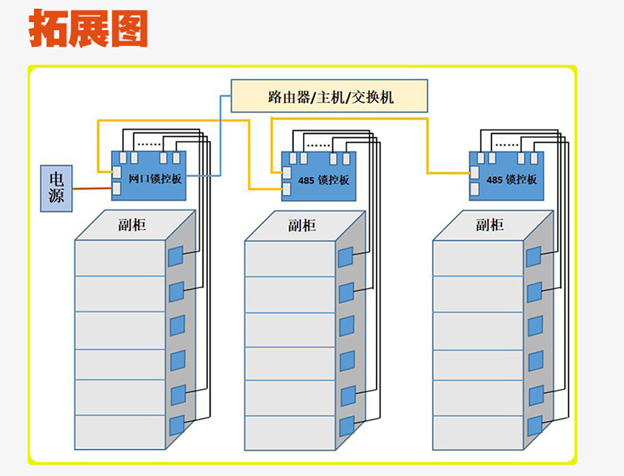 無屏掃碼智能柜網(wǎng)口鎖控板工廠現(xiàn)貨供應(yīng)支持定制軟件管理系統(tǒng)小程序按需開發(fā)開發(fā)格子柜電磁鎖控制PCBA模塊