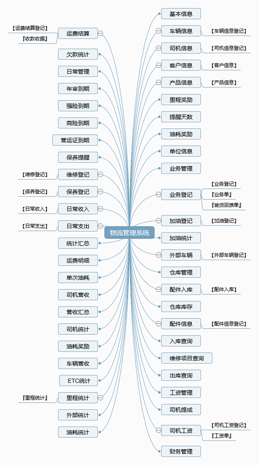 物流管理系統軟件現貨供應貨永久使用物追蹤平臺智能倉儲解決方案按需定制開發設計